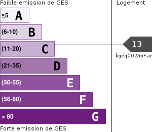 Émissions Gaz à Effet de Serre (GES)