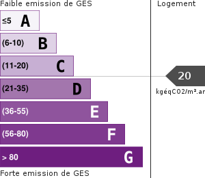 Émissions Gaz à Effet de Serre (GES)