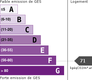 Émissions Gaz à Effet de Serre (GES)