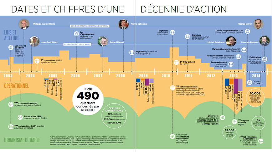 Dates et chiffres clés (2004-2014)